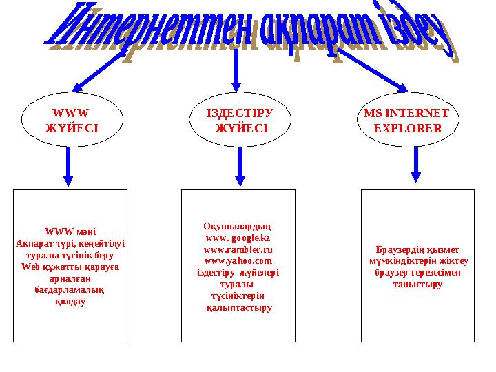 WWW ЖҮЙЕСІ ІЗДЕСТІРУ ЖҮЙЕСІ MS INTERNET EXPLORER WWW мәні Ақпарат түрі, кеңейтілуі туралы түсінік беру Web құжатты қарауға