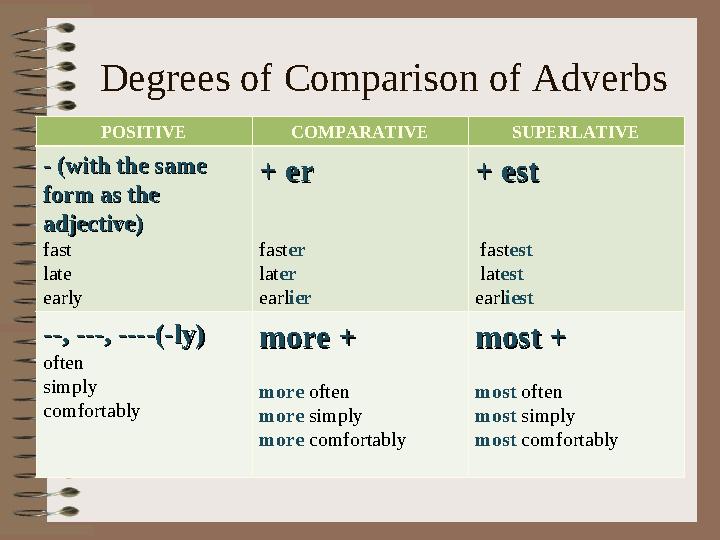 POSITIVE COMPARATIVE SUPERLATIVE - (with the same - (with the same form as the form as the adjective)adjective) fast late earl