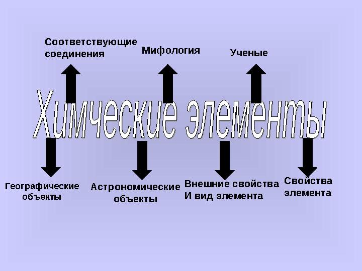 Географические объекты Астрономические объекты Внешние свойства И вид элемента Свойства элементаСоответствующие соединения Мифо