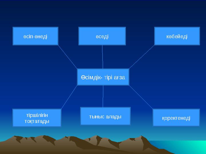 Өсімдік -тірі ағзаӨсімдік -тірі ағза Өсімдік- тірі ағза өсіп-өнеді тіршілігін тоқтатады өседі тыныс алады көбейеді қоректенеді