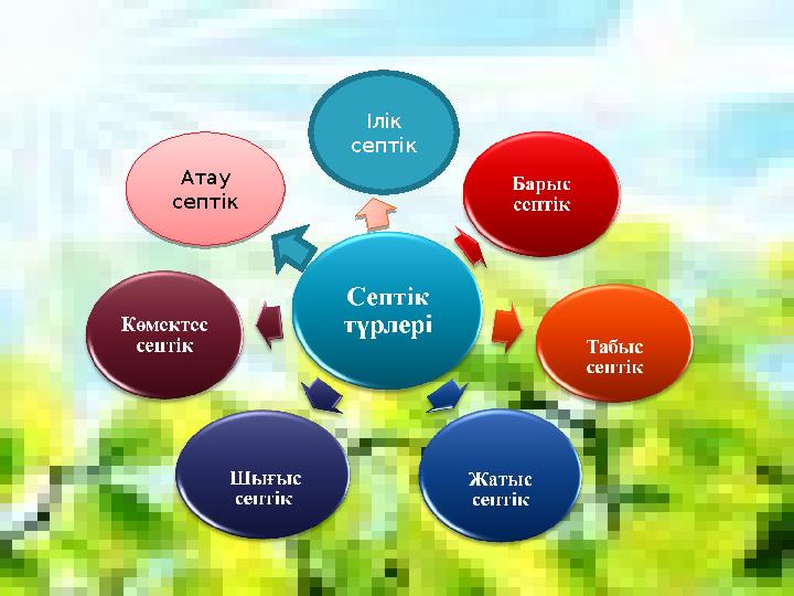 Ілік септікАтау септік Атау септік