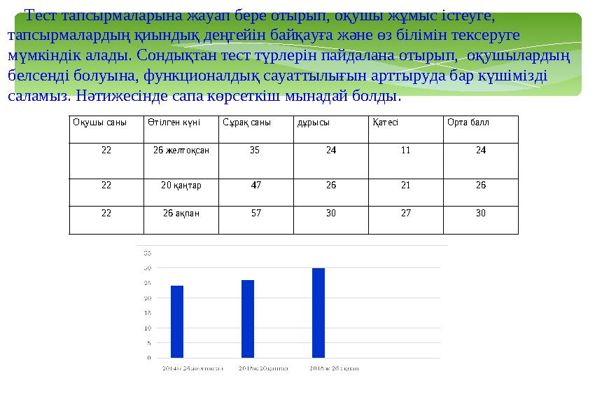 Оқушы саны Өтілген күніСұрақ саны дұрысы Қатесі Орта балл 22 26 желтоқсан 35 24 11 24 22 20 қаңтар 47 26 21 26 22 26 ақпан 57