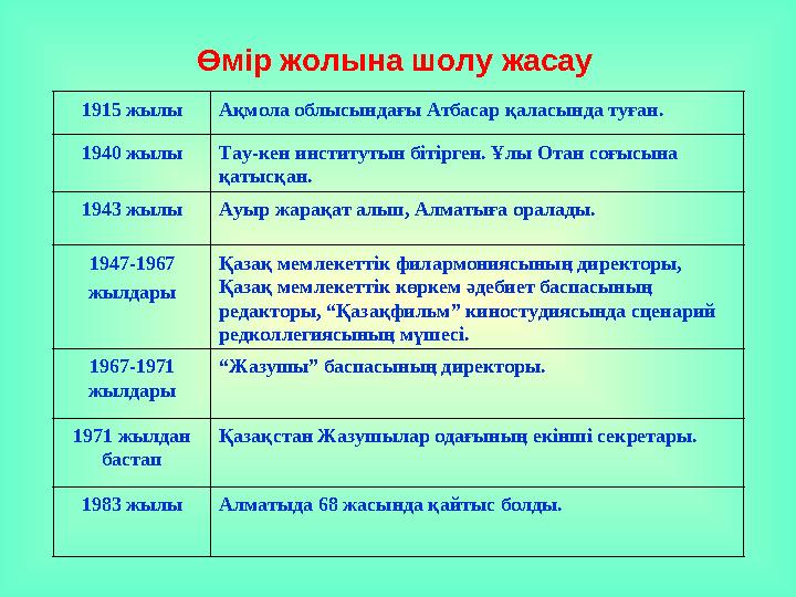 Өмір жолына шолу жасау 1915 жылы Ақмола облысындағы Атбасар қаласында туған. 1940 жылы Тау-кен институтын бітірген. Ұлы Отан соғ