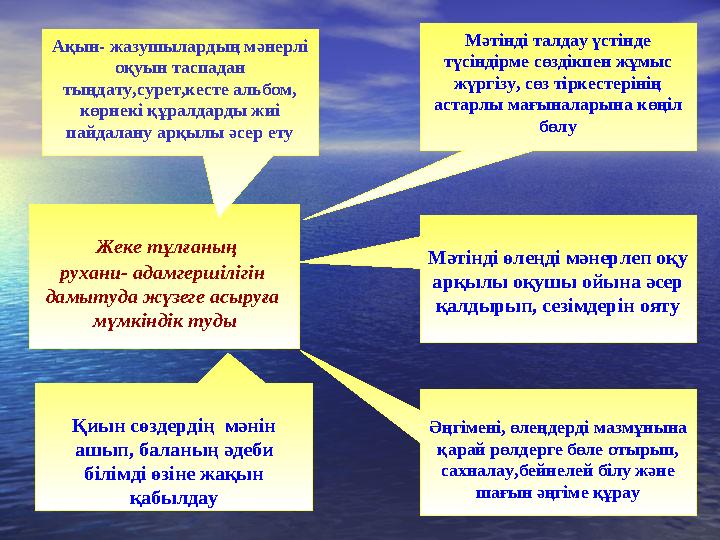 Жеке тұлғаның рухани- адамгершілігін дамытуда жүзеге асыруға мүмкіндік туды Ақын- жазушылардың мәнерлі оқуын таспадан тыңд