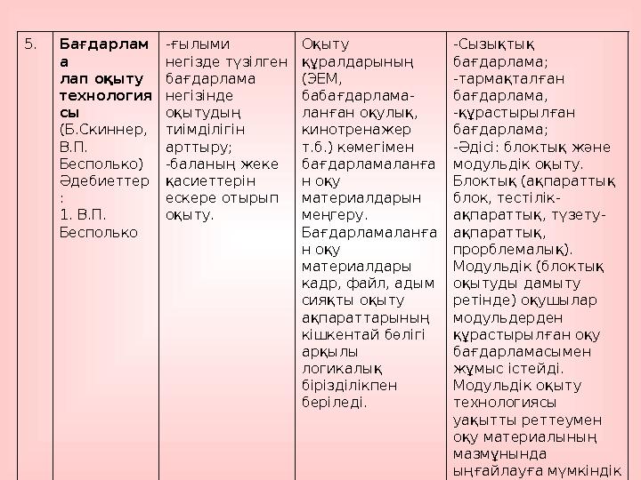 5.Бағдарлам а лап оқыту технология сы (Б.Скиннер, В.П. Бесполько) Әдебиеттер : 1. В.П. Бесполько -ғылыми негізде түзілген