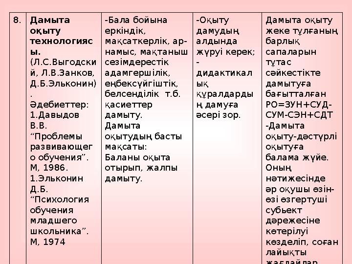 8.Дамыта оқыту технологияс ы. (Л.С.Выгодски й, Л.В.Занков, Д.Б.Эльконин) . Әдебиеттер: 1.Давыдов В.В. “Проблемы развивающег