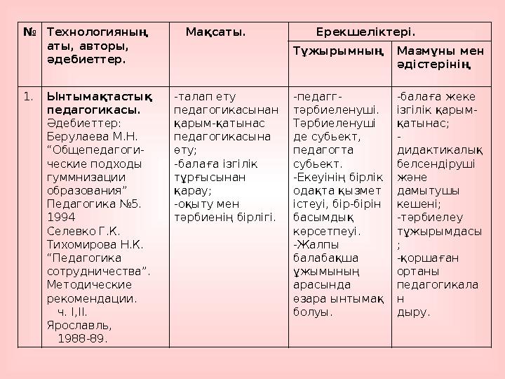 №Технологияның аты, авторы, әдебиеттер. Мақсаты. Ерекшеліктері. Тұжырымның Мазмұны мен әдістерінің 1.Ынтымақтастық п