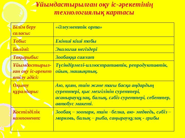 Ұйымдастырылған оқу іс-әрекетінің технологиялық картасы Білім беру саласы: «Әлеуметтік орта» Тобы: Екінші кіші тобы Бөлімі: