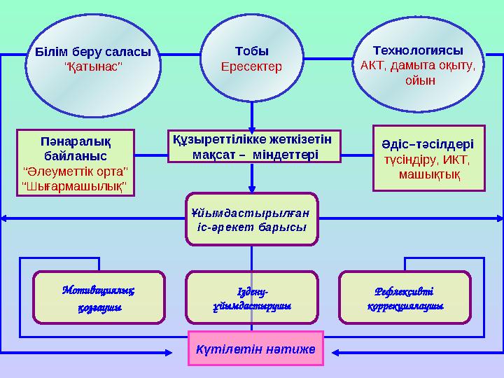Ұйымдастырылған іс-әрекет барысы Мотивациялық қозғаушы Іздену- ұйымдастырушы Рефлексивті коррекциялаушы Күтілетін нәтиже Ұйымдастырылған іс-әрекет барысы Мотивациялық қозғаушы Іздену- ұйымдастырушы Рефлексивті коррекциялаушы Күтілетін нәтиже