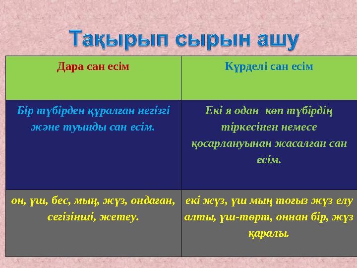 Дара сан есім Күрделі сан есім Бір түбірден құралған негізгі және туынды сан есім. Екі я одан көп түбірдің тіркесінен немесе