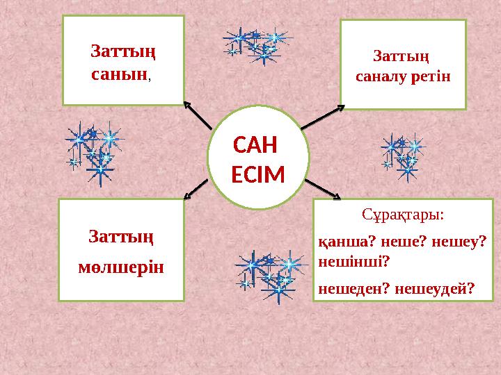 САН ЕСІМ Заттың санын, Заттың саналу ретін Сұрақтары: қанша? неше? нешеу? нешінші? нешеден? нешеудей? Заттың мөлшерін