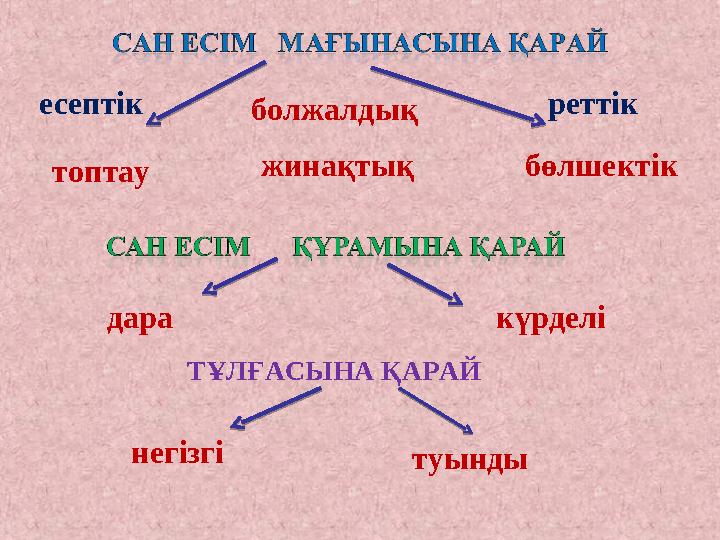 топтау болжалдық бөлшектікжинақтық реттікесептік ТҰЛҒАСЫНА ҚАРАЙ дара күрделі негізгі туынды