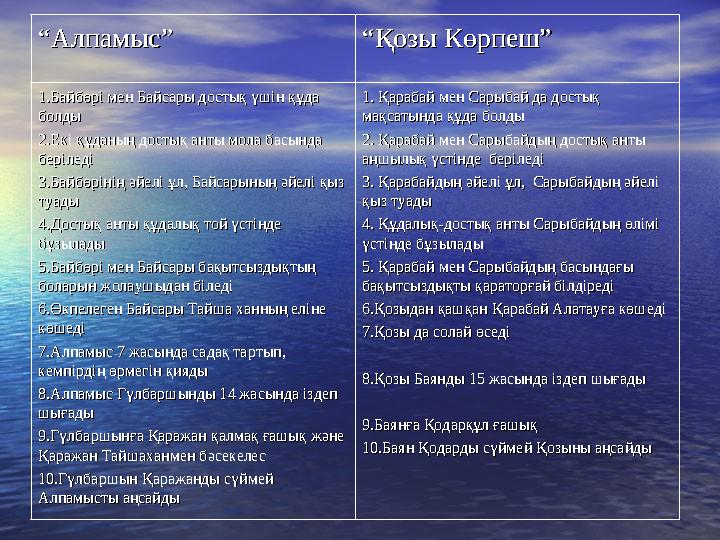 ““Алпамыс”Алпамыс” ““Қозы Көрпеш”Қозы Көрпеш” 1.Байбөрі мен Байсары достық үшін құда 1.Байбөрі мен Байсары достық үшін құда бол