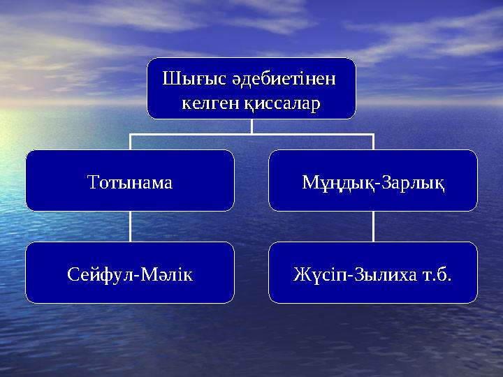 Шығыс әдебиетінен Шығыс әдебиетінен келген қиссаларкелген қиссалар Тотынама Мұңдық-Зарлық Жүсіп-Зылиха т.б.Сейфул-Мәлік