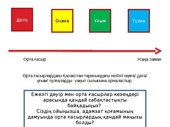 Орта ғасыр Жаңа заман Дата Оқиға Ұғым Тұлға Орта ғасырлардағы Қазақстан тарихындағы негізгі оқиға/ дата/ ұғым/ тұлғаларды уақ