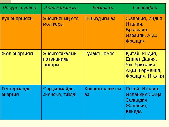 Ресурс түрлері Артықшылығы Кемшілігі География Күн энергиясы Энергияның өте мол қоры Тығыздығы аз Жапония, Индия, Италия, Бр