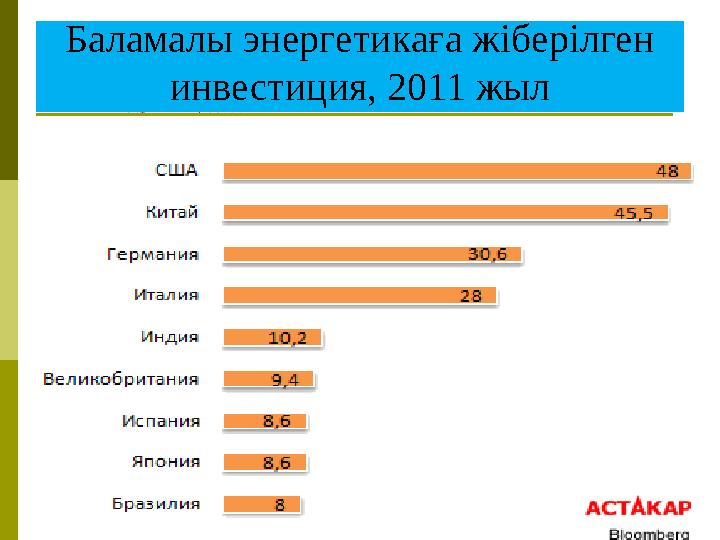 Баламалы энергетикаға жіберілген инвестиция, 2011 жыл
