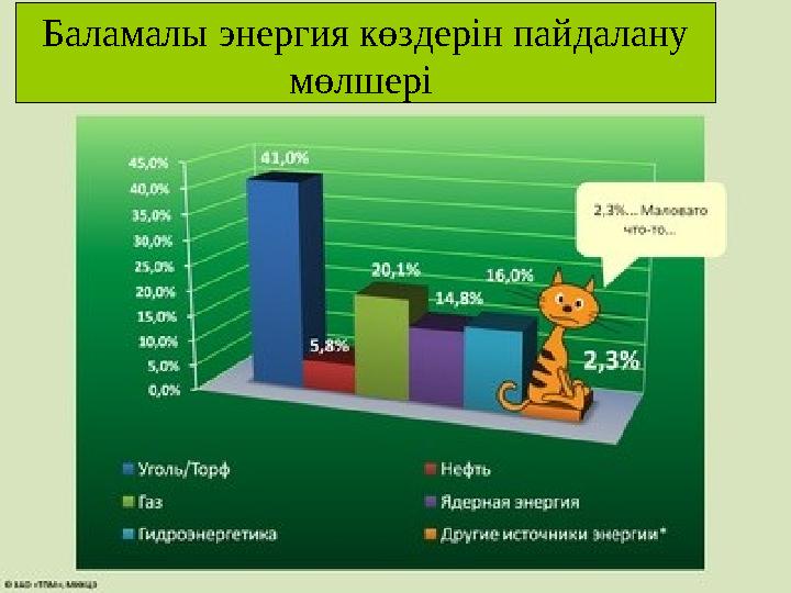 Баламалы энергия көздерін пайдалану мөлшері