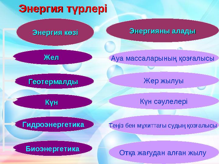 Энергия көзіЭнергия көзі Энергияны аладыЭнергияны алады Энергия түрлері Энергия түрлері Жел Жел Геотермалды Геотермалды Күн К