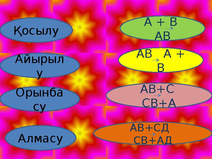 Қосылу АлмасуОрынба суАйырыл у АВ А + ВА + В АВ АВ+СД СВ+АД АВ+С СВ+А