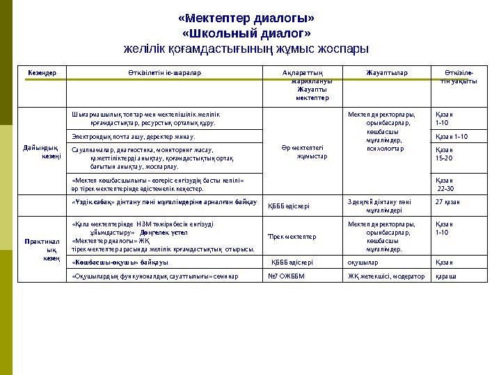 Кезеңдер Өткізілетін іс-шаралар Ақпараттың жариялануы Жауапты мектептер Жауаптылар Өткізіле- тін уақыты Дайындық кезеңі Шы