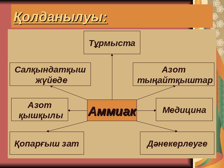 Қолданылуы:Қолданылуы: АммиакАммиакСалқындатқыш жүйеде Азот қышқылы МедицинаАзот тыңайтқыштар ДәнекерлеугеҚопарғыш зат Тұр