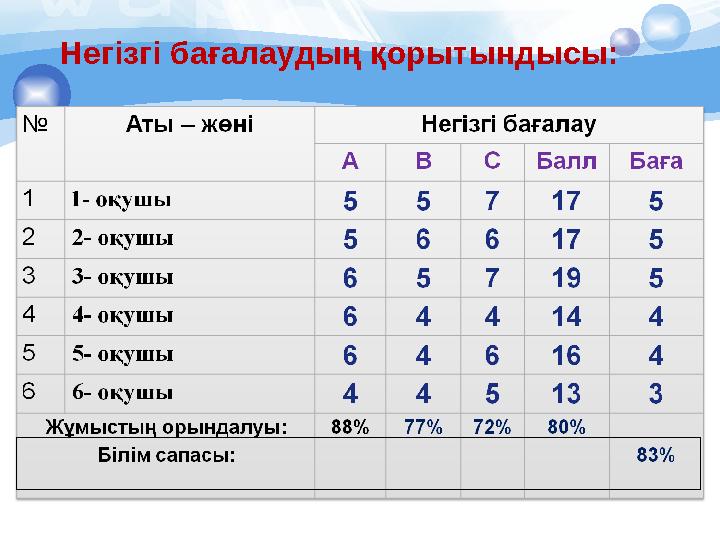 Негізгі бағалаудың қорытындысы: