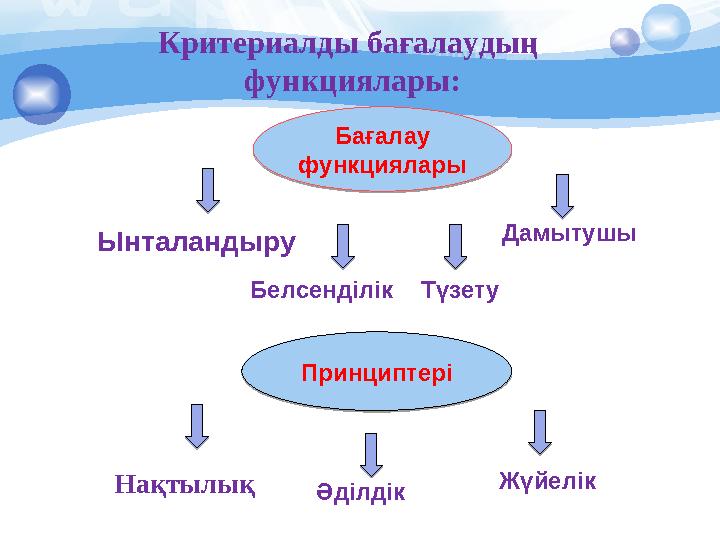 Бағалау функциялары ПринциптеріКритериалды бағалаудың функциялары: Ынталандыру Белсенділік Түзету ӘділдікНақтылық Дамыт