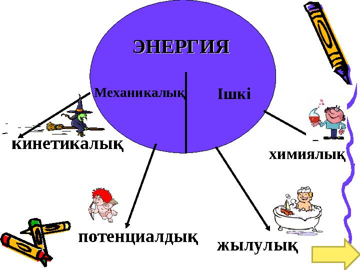 ЭНЕРГИЯЭНЕРГИЯ Механикалық Ішкі кинетикалық потенциалдық жылулық химиялық