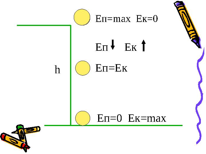 h E п= max E к=0 Еп=0 Ек= maxЕп=ЕкЕп Ек