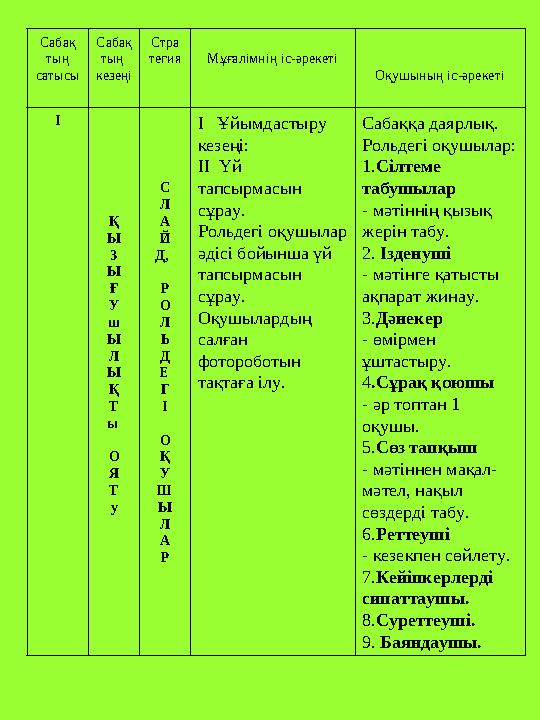 Сабақ тың сатысы Сабақ тың кезеңі Стра тегияМұғалімнің іс-әрекеті Оқушының іс-әрекеті І Қ Ы З Ы Ғ У ш Ы Л Ы Қ Т ы О Я Т у С