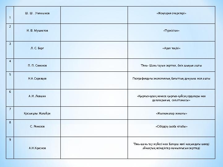 1 Ш. Ш . Уәлиханов «Жоңғария очерктері» 2 И. В. Мушкетов «Түркістан» 3 Л. С. Берг «Арал теңізі»