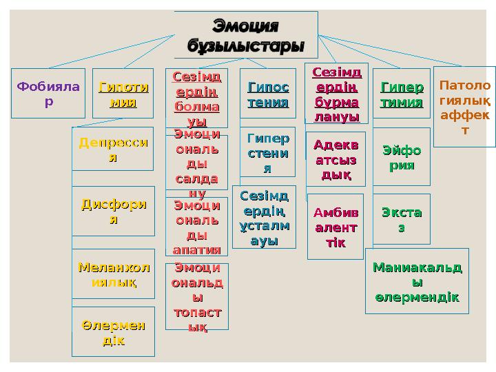 ГипосГипос тениятения ДисфориДисфори яя ГипотиГипоти миямия ГиперГипер тимиятимия Патоло гиялық аффек т СезімдСезімд ердің ерді