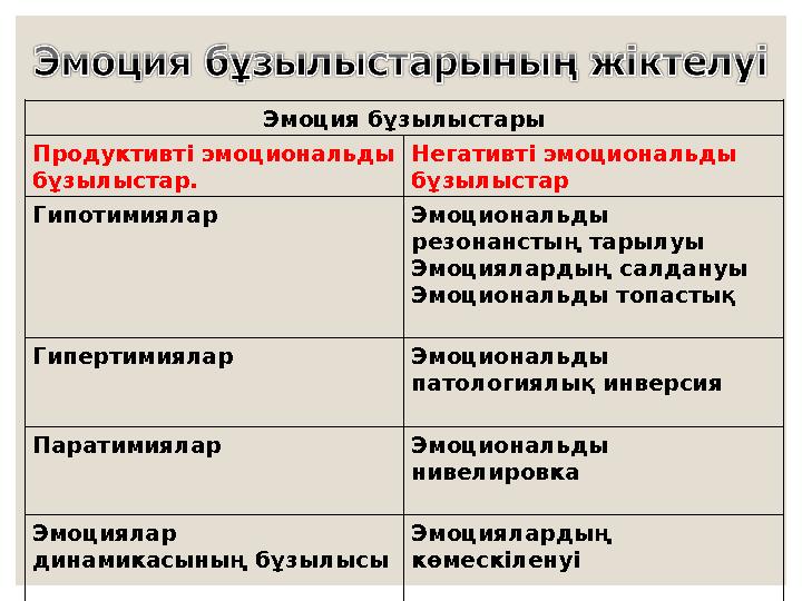 Эмоция бұзылыстары Продуктивті эмоциональды бұзылыстар. Негативті эмоциональды бұзылыстар Гипотимиялар Эмоциональды резонанс