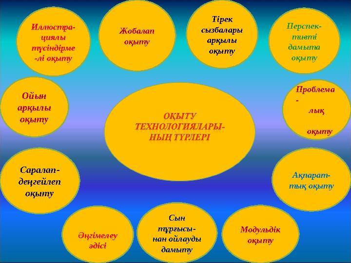 Иллюстра- циялы түсіндірме -лі оқыту Саралап- деңгейлеп оқыту Ойын арқылы оқыту Әңгімелеу әдісі Жобалап оқыту Проблема -