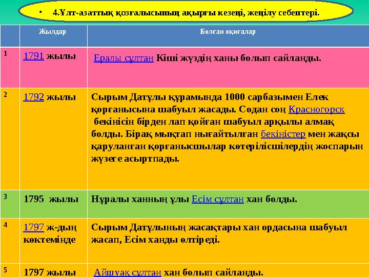 Жылдар Болған оқиғалар 1 1791 жылы Ералы сұлтан Кіші жүздің ханы болып сайланды. 2 1792 жылы Сырым Датұлы құрамында 1000 сарб