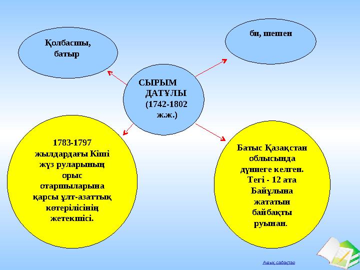 Ашық сабақтар СЫРЫМ ДАТҰЛЫ (1742-1802 ж.ж.) Қолбасшы, батыр би, шешен 1783-1797 жылдардағы Кіші жүз р