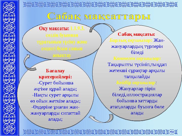 Сабақ мақсаты: Барлық оқушылар: Жан- жануарлардың түрлерін біледі Көптеген оқушылар: Тақырыпты түсініп,тыңдап жетекші сұрақт