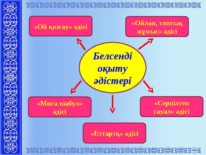 Белсенді оқыту әдістері «Ой қозғау» әдісі «Ойлан, топтық жұмыс» әдісі «Миға шабул» әдісі «Серпілген сауал» әдісі «Ет