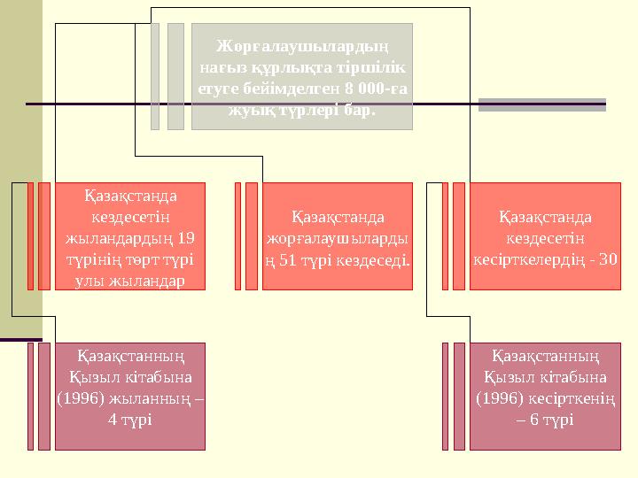 Жорғалаушылардың нағыз құрлықта тіршілік етуге бейімделген 8 000-ға жуық түрлері бар. Қазақстанда кездесетін жыландардың 19