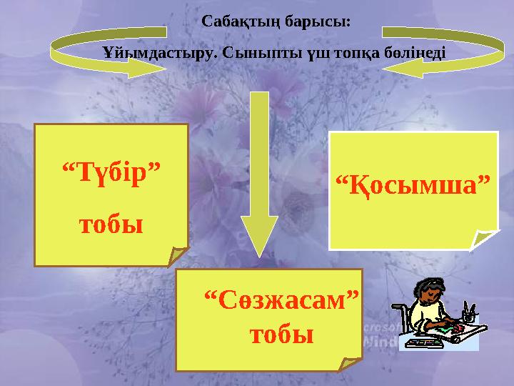 “ Қосымша” “ Сөзжасам” тобы “ Түбір” тобы Сабақтың барысы: Ұйымдастыру. Сыныпты үш топқа бөлінеді