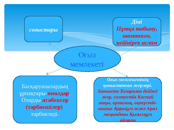Оғыз мемлекеті соғыстары Діні Пұтқа табыну, шаманизм, кейінірек ислам Басқарушылардың ұрпақтары-иналдар. Оларды атабекте