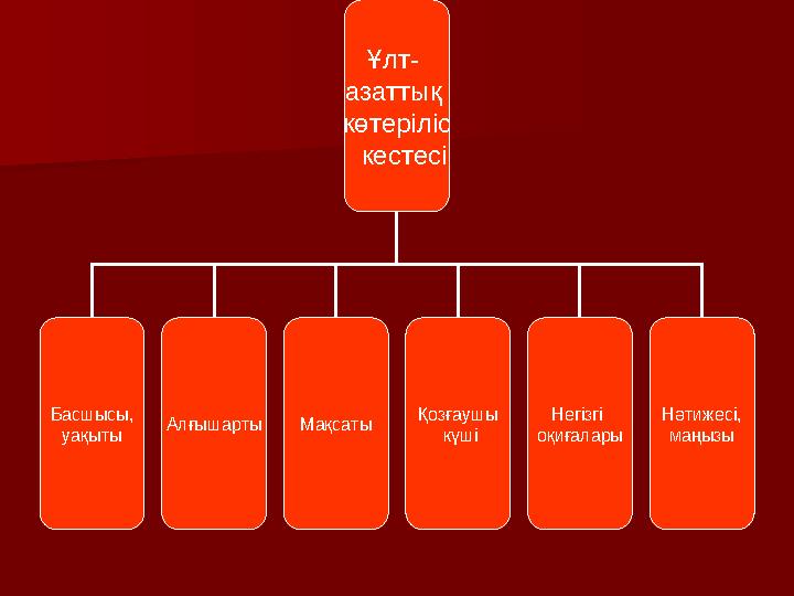 Ұлт- азаттық көтеріліс кестесі Басшысы, уақыты Алғышарты Мақсаты Қозғаушы күші Негізгі оқиғалары Нәтижесі, маңызы