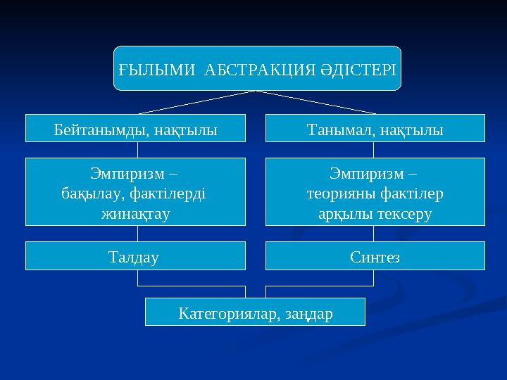 ҒЫЛЫМИ АБСТРАКЦИЯ ӘДІСТЕРІ Бейтанымды, нақтылы Танымал, нақтылы Эмпиризм – бақылау, фактілерді жинақтау Эмпиризм – теорияны