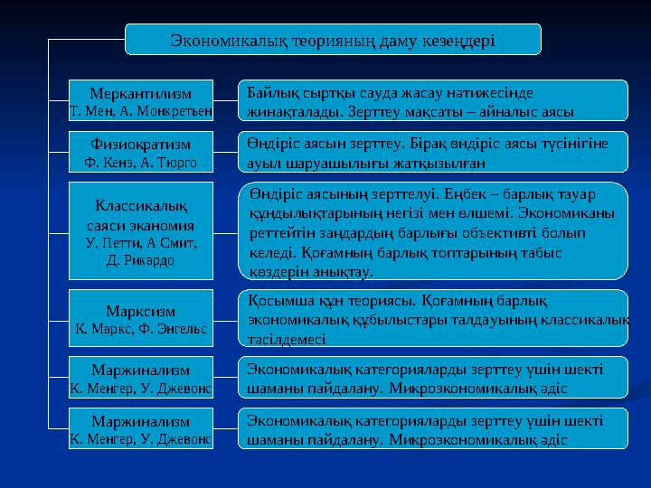 Экономикалық теорияның даму кезеңдері Меркантилизм Т. Мен, А. Монкретьен Байлық сыртқы сауда жасау нәтижесінде жинақталады. Зер