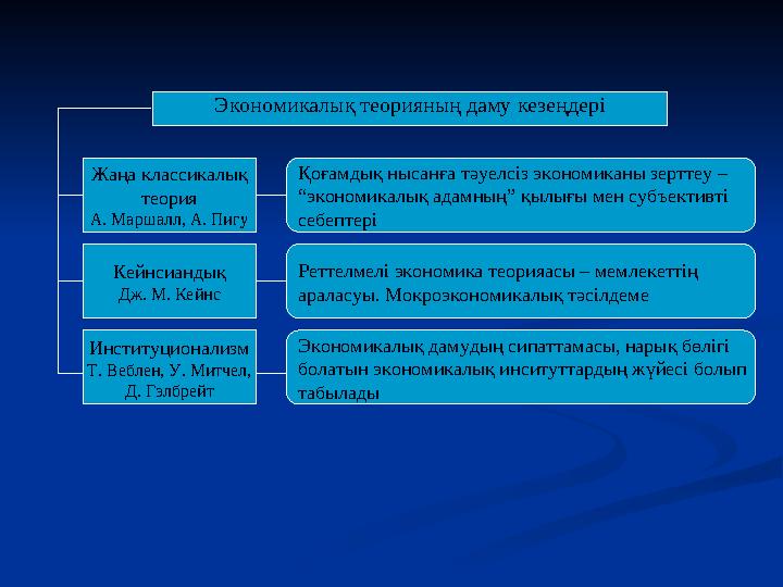 Экономикалық теорияның даму кезеңдері Жаңа классикалық теория А. Маршалл, А. Пигу Қоғамдық нысанға тәуелсіз экономиканы зерттеу