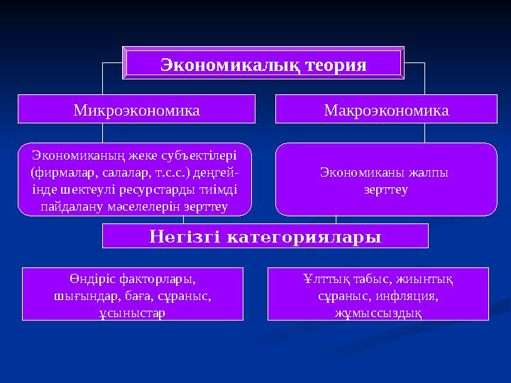 Экономикалық теория Микроэкономика Макроэкономика Экономиканың жеке субъектілері (фирмалар, салалар, т.с.с.) деңгей- інде шектеу