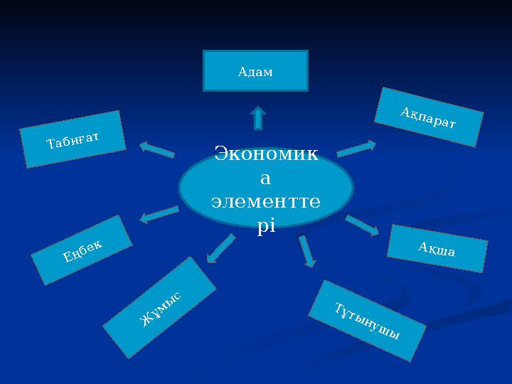 Табиғат Еңбек Ақша А қпарат Ж ұ м ы с Адам Экономик а элементте рі Т ұ т ы н у ш ы