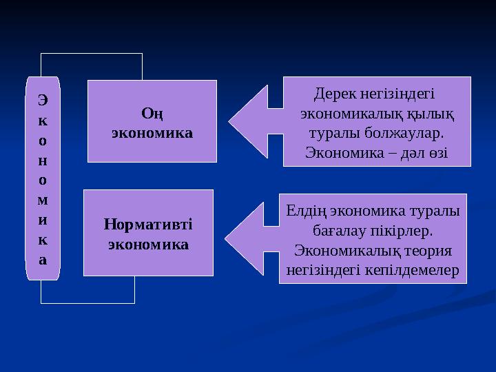 Э к о н о м и к а Оң экономика Нормативті экономика Дерек негізіндегі экономикалық қылық туралы болжаулар. Экономика – дәл өзі