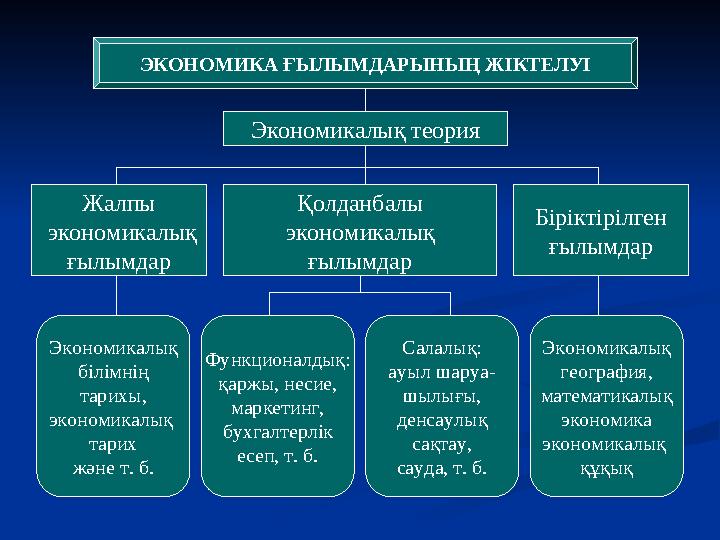 ЭКОНОМИКА ҒЫЛЫМДАРЫНЫҢ ЖІКТЕЛУІ Экономикалық теория Жалпы экономикалық ғылымдар Қолданбалы экономикалық ғылымдар Біріктірілген